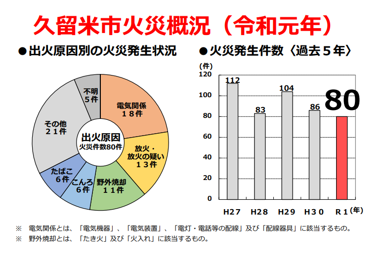 火災 情報 久留米